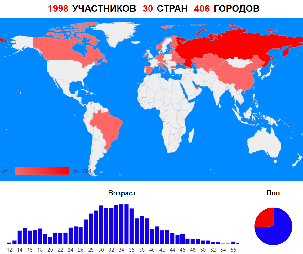 100-дневный воркаут 2018 (Осень) - Статистика на старте 100-дневный воркаут 2018 (Осень) - Статистика на старте
